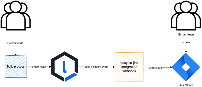 Data flow